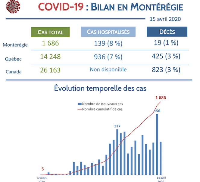 Le taux de décès causé la COVID-19 est d’environ 1 % en Montérégie