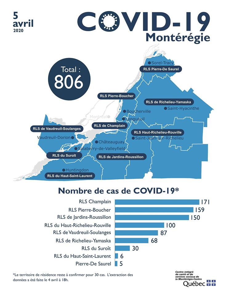 Trois décès et plus de 806 personnes atteintes en Montérégie