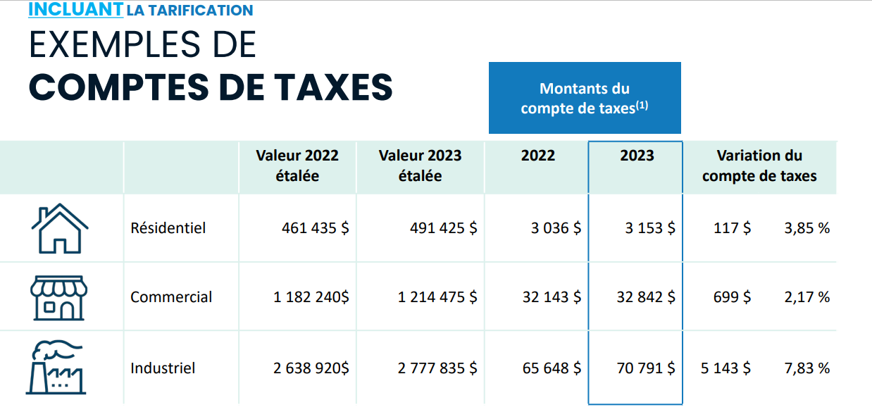 Hausse moyenne des taxes résidentielles de 3,85 % à Boucherville