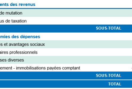 Surplus financier de 5,7 M$ à Boucherville en 2022