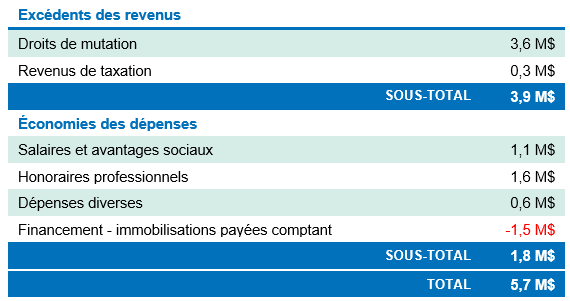 Surplus financier de 5,7 M$ à Boucherville en 2022